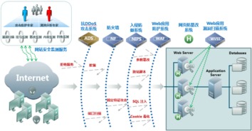 Web軟件信息安全防護 網(wǎng)絡(luò)與信息安全軟件開發(fā)