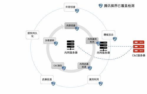 騰訊御界NDR 一站式勒索病毒解決方案，從預(yù)防、檢測(cè)到響應(yīng)的全周期守護(hù)